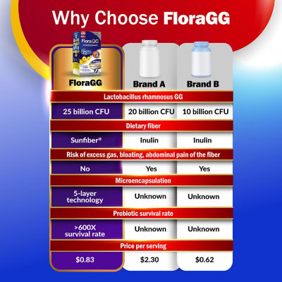 LABO Nutrition FloraGG 60s 6