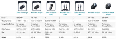 Anker Powerport 737 Charger GaNPrime 120W USB C Plug | iShopChangi