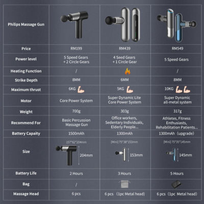 Philips Massage Gun Fascial Gun for Muscle Percussion Deep Tissues Muscle Massager 6 Heads 9