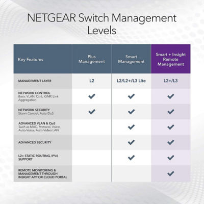 NETGEAR GS110TP 8-Port Gigabit Ethernet Smart Managed Pro PoE Switch 7