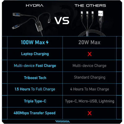 Futurizta Hydra 100W Triple Type-C Multi Cable 1.5m (LED) 4