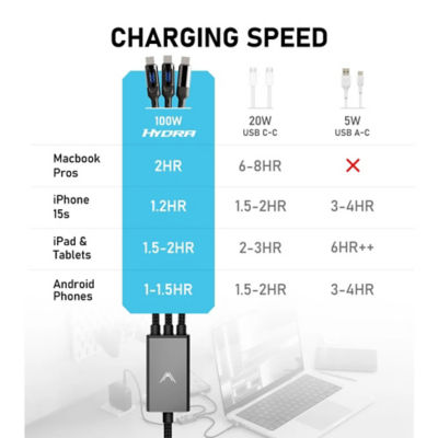 Futurizta Hydra 100W Triple Type-C Multi Cable 1.5m (LED) 5