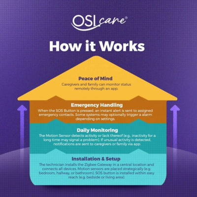 OSLCare Elite Package (Includes Installation) 6