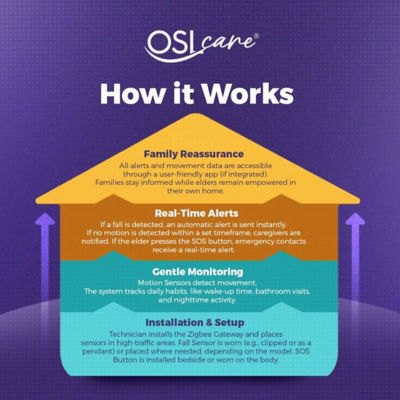 OSLCare PRO Package (Includes Installation and 24/7 Monitor) 7