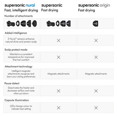 Dyson Supersonic Nural™ hair dryer 3