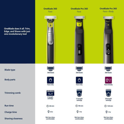 Philips QP6552/15 OneBlade Pro 360 Face And Body Trimmer 11