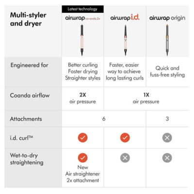 Dyson Airwrap Co-anda2x™ Multi-Styler And Dryer (Ceramic Pink/Rose Gold) - NEW 3